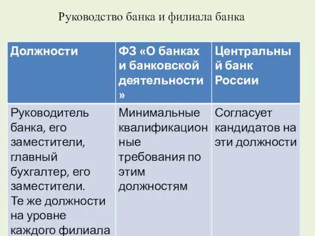 Руководство банка и филиала банка