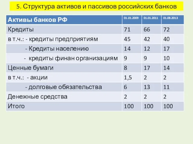 5. Структура активов и пассивов российских банков