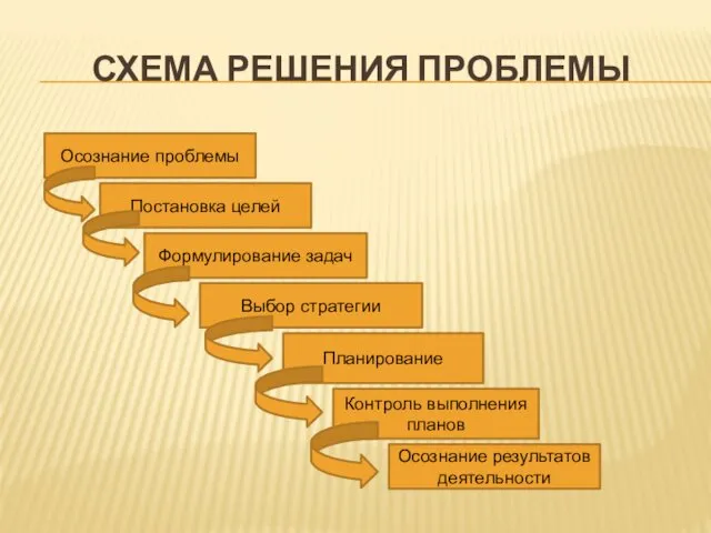 СХЕМА РЕШЕНИЯ ПРОБЛЕМЫ Осознание проблемы Постановка целей Формулирование задач Выбор