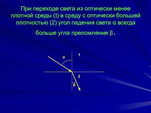 При переходе света из оптически менее плотной среды (I) в