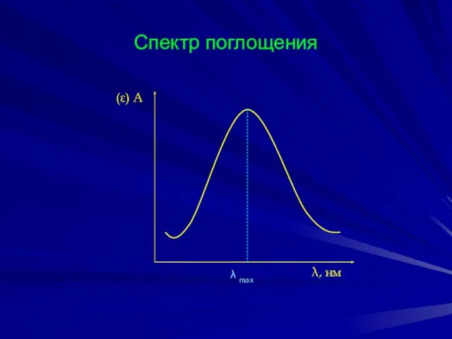 Спектр поглощения (ε) А λ, нм λ max