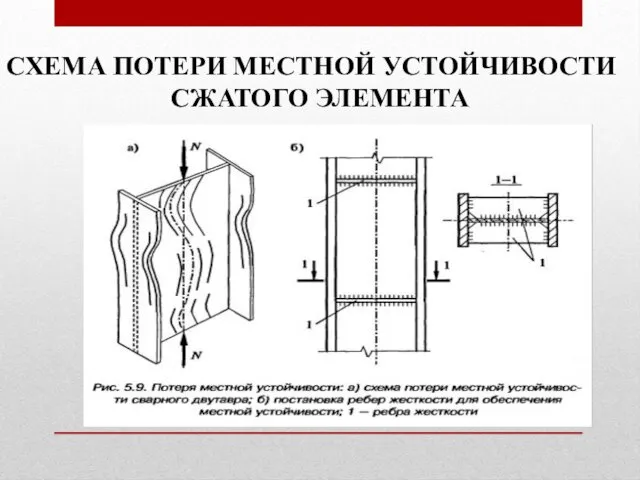 СХЕМА ПОТЕРИ МЕСТНОЙ УСТОЙЧИВОСТИ СЖАТОГО ЭЛЕМЕНТА