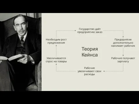 Теория Кейнса Государство даёт предприятию заказ Предприятие дополнительно нанимает рабочих