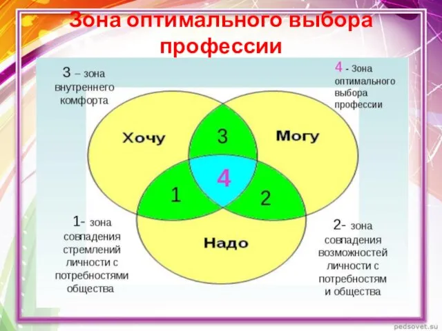 Зона оптимального выбора профессии