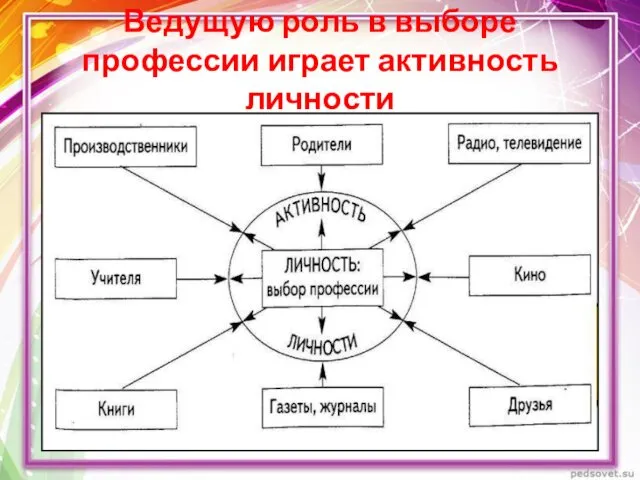 Ведущую роль в выборе профессии играет активность личности