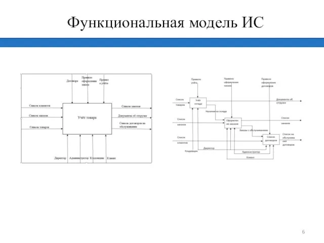 Функциональная модель ИС