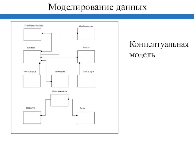 Моделирование данных Концептуальная модель