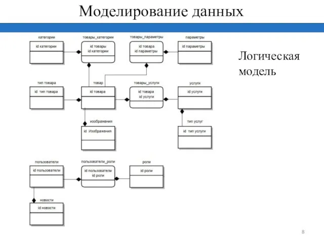 Моделирование данных Логическая модель