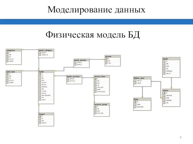 Физическая модель БД Моделирование данных