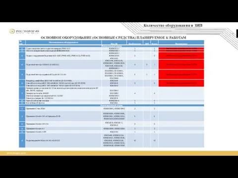 Количество оборудования и ЗИП ОСНОВНОЕ ОБОРУДОВАНИЕ (ОСНОВНЫЕ СРЕДСТВА) ПЛАНИРУЕМОЕ К РАБОТАМ