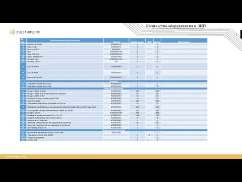 Количество оборудования и ЗИП