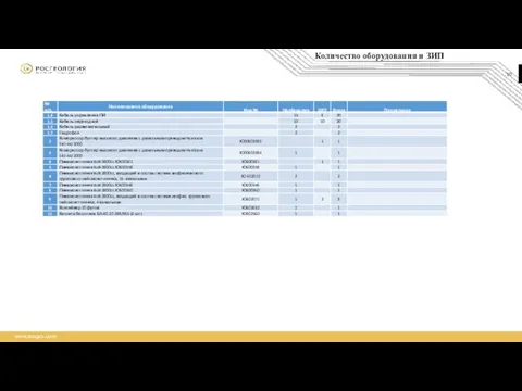 Количество оборудования и ЗИП