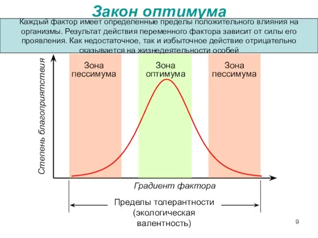 Закон оптимума Зона оптимума Зона пессимума Зона пессимума Градиент фактора