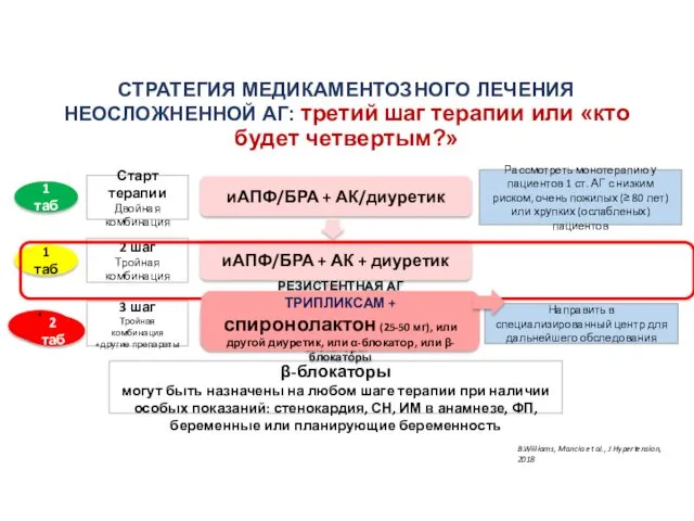 СТРАТЕГИЯ МЕДИКАМЕНТОЗНОГО ЛЕЧЕНИЯ НЕОСЛОЖНЕННОЙ АГ: третий шаг терапии или «кто