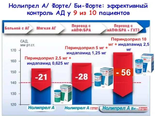 Нолипрел А/ Форте/ Би-Форте: эффективный контроль АД у 9 из