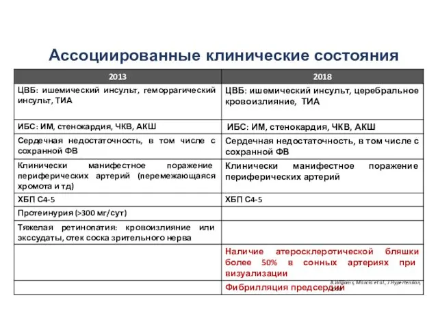 Ассоциированные клинические состояния B.Williams, Mancia et al., J Hypertension, 2018