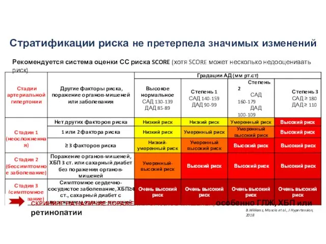 Стратификации риска не претерпела значимых изменений Рекомендуется система оценки СС