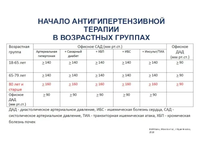 НАЧАЛО АНТИГИПЕРТЕНЗИВНОЙ ТЕРАПИИ В ВОЗРАСТНЫХ ГРУППАХ B.Williams, Mancia et al., J Hypertension, 2018