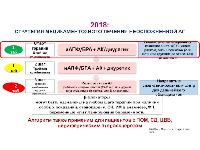 2018: СТРАТЕГИЯ МЕДИКАМЕНТОЗНОГО ЛЕЧЕНИЯ НЕОСЛОЖНЕННОЙ АГ Алгоритм также применим для