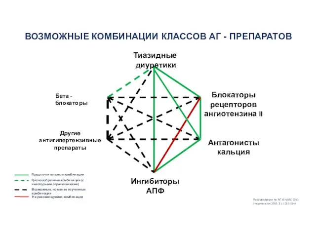 Рекомендации по АГ ESH/ESC 2013 J Hypertension 2013; 31: 1281-1357 ВОЗМОЖНЫЕ КОМБИНАЦИИ КЛАССОВ АГ - ПРЕПАРАТОВ