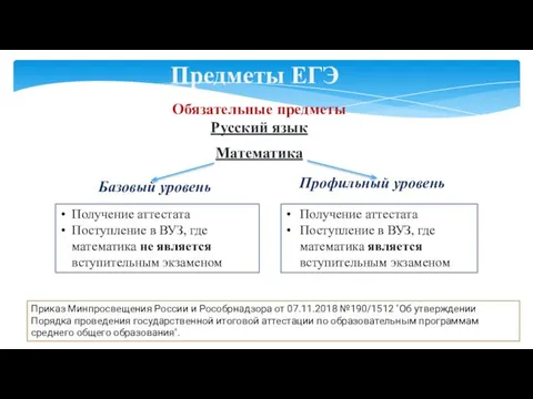 Предметы ЕГЭ Обязательные предметы Русский язык Математика Базовый уровень Профильный