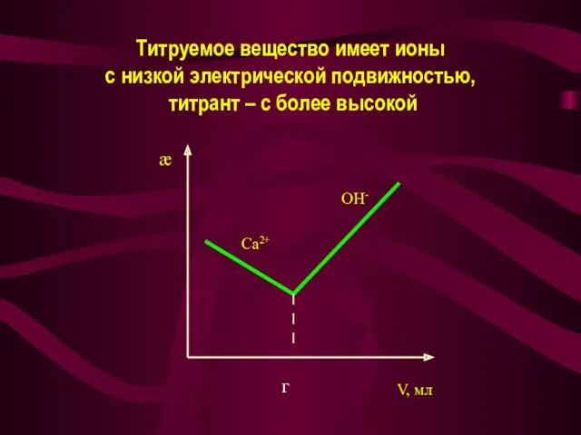 Титруемое вещество имеет ионы с низкой электрической подвижностью, титрант – с более высокой V, мл