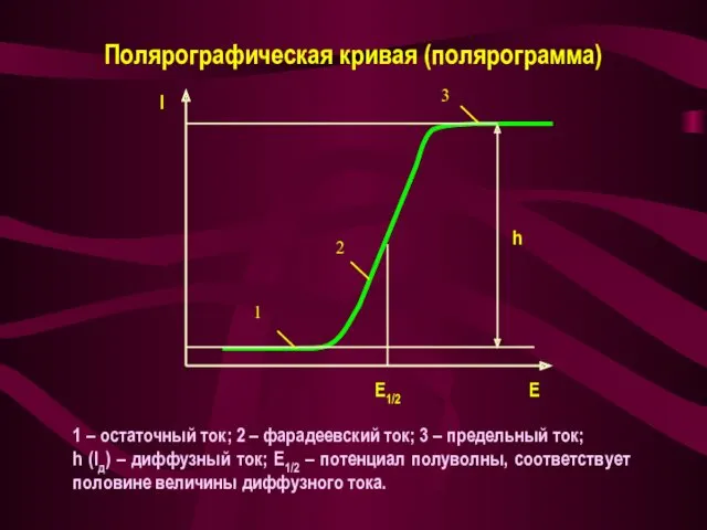 Полярографическая кривая (полярограмма) 1 – остаточный ток; 2 – фарадеевский