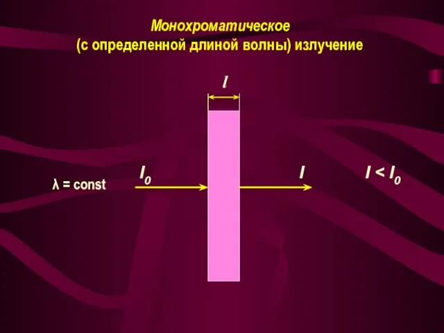 I0 I l Монохроматическое (с определенной длиной волны) излучение λ = const I