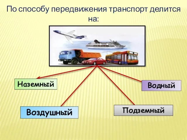 По способу передвижения транспорт делится на: Наземный Воздушный Подземный Водный