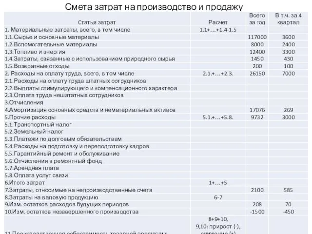 Смета затрат на производство и продажу