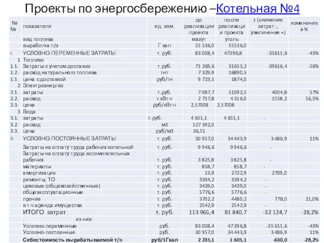 Проекты по энергосбережению –Котельная №4