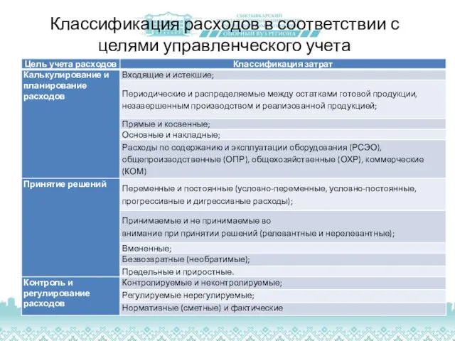 Классификация расходов в соответствии с целями управленческого учета