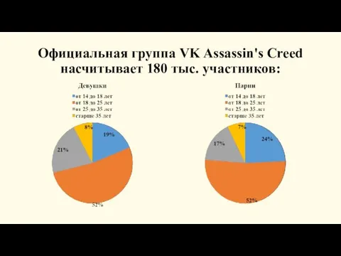 Официальная группа VK Assassin's Creed насчитывает 180 тыс. участников: