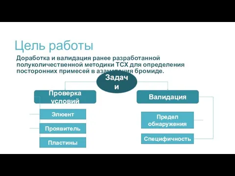 Цель работы Доработка и валидация ранее разработанной полуколичественной методики ТСХ