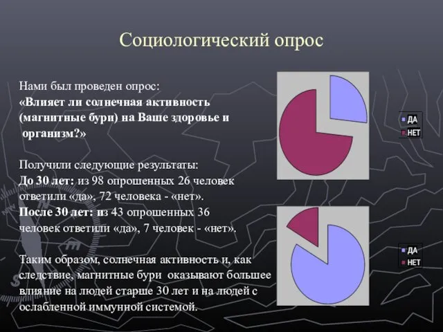 Социологический опрос Нами был проведен опрос: «Влияет ли солнечная активность