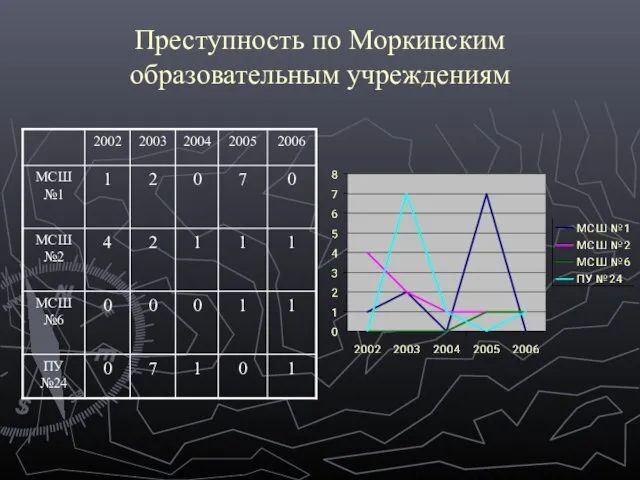 Преступность по Моркинским образовательным учреждениям