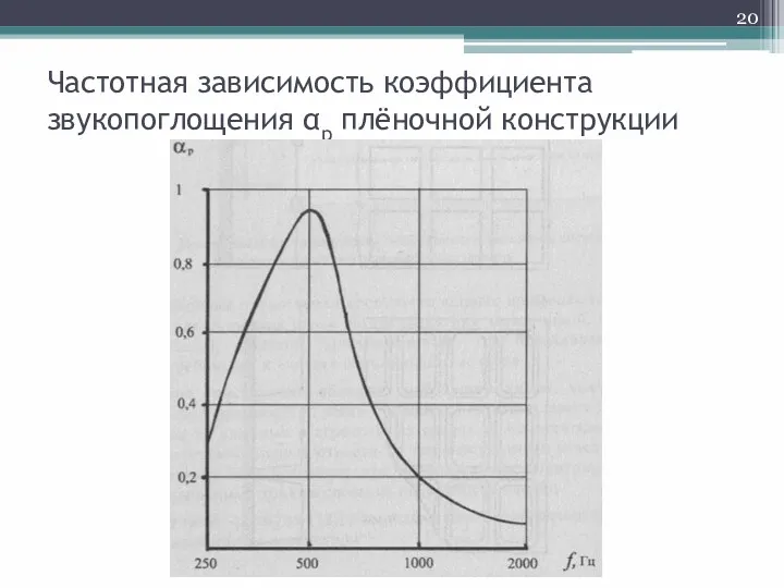 Частотная зависимость коэффициента звукопоглощения αp плёночной конструкции
