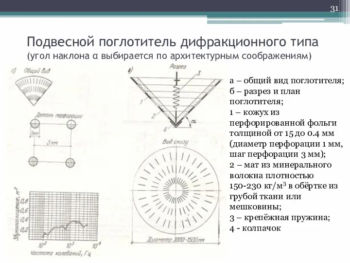 Подвесной поглотитель дифракционного типа (угол наклона α выбирается по архитектурным