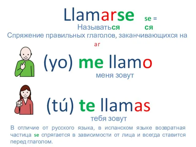 Llamarse (yo) me llamo Называться меня зовут Спряжение правильных глаголов, заканчивающихся на ar