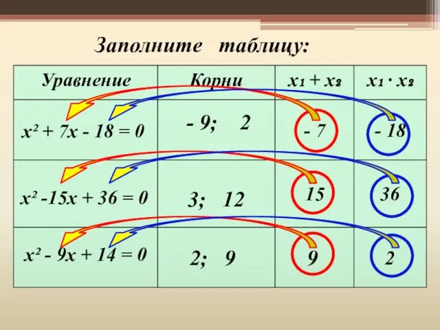 Заполните таблицу: х² -15х + 36 = 0 х² +