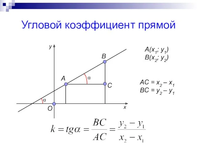 Угловой коэффициент прямой О А В А(х1; у1) В(х2; у2)