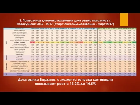 3. Помесячная динамика изменения доли рынка магазина в г. Новокузнецк 2016 – 2017