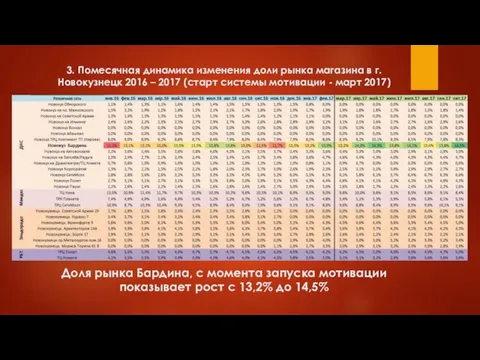 3. Помесячная динамика изменения доли рынка магазина в г. Новокузнецк