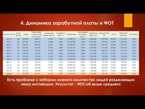 4. Динамика заработной платы и ФОТ Есть проблема с набором