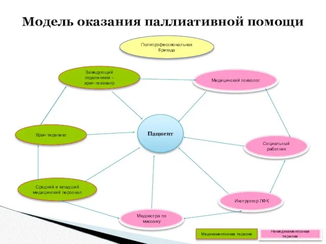 Модель оказания паллиативной помощи Медицинский психолог Социальный работник Инструктор ЛФК Медсестра по массажу