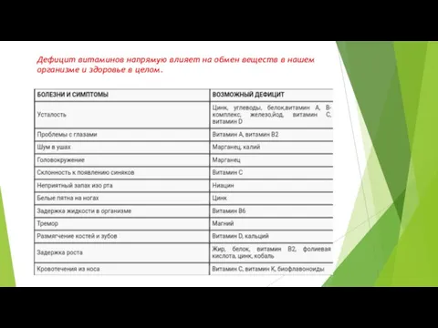 Дефицит витаминов напрямую влияет на обмен веществ в нашем организме и здоровье в целом.