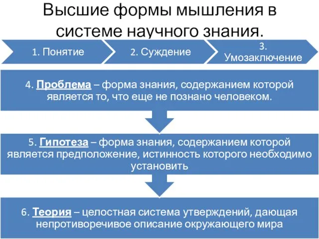 Высшие формы мышления в системе научного знания.