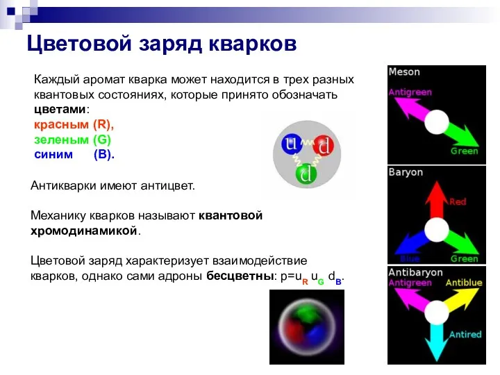Цветовой заряд кварков Каждый аромат кварка может находится в трех