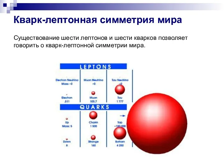 Кварк-лептонная симметрия мира Существование шести лептонов и шести кварков позволяет говорить о кварк-лептонной симметрии мира.