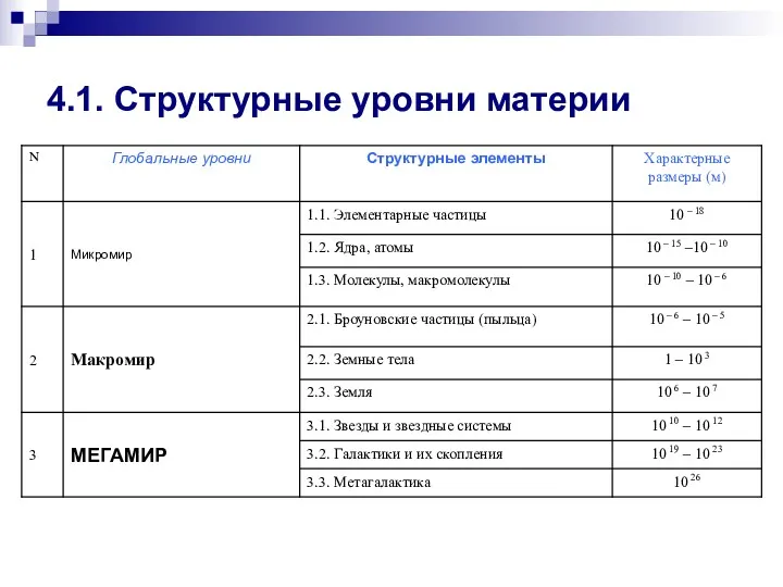 4.1. Структурные уровни материи